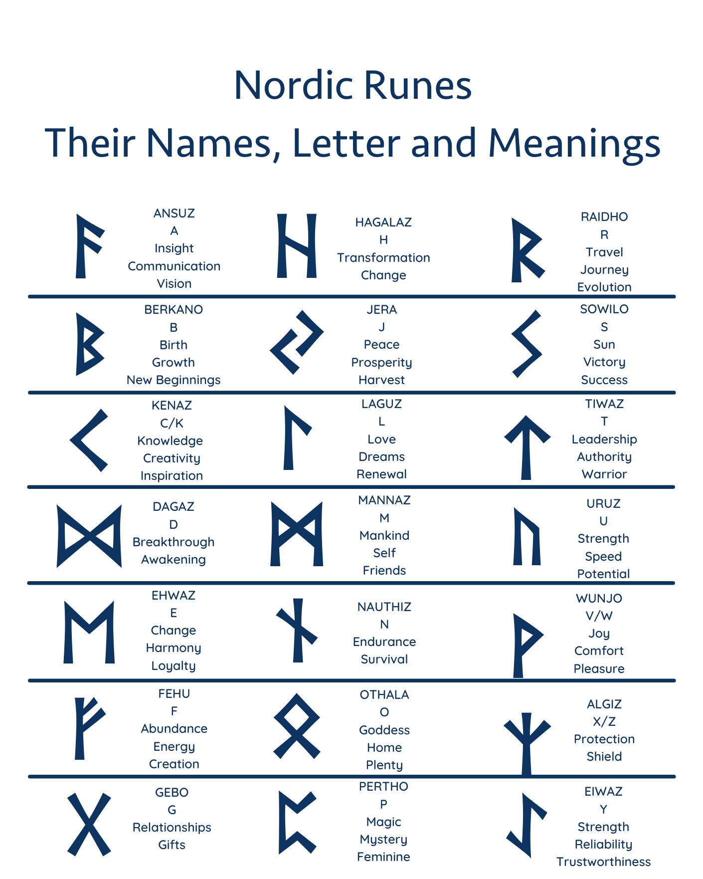 Nordic Runes names, letters and meanings.