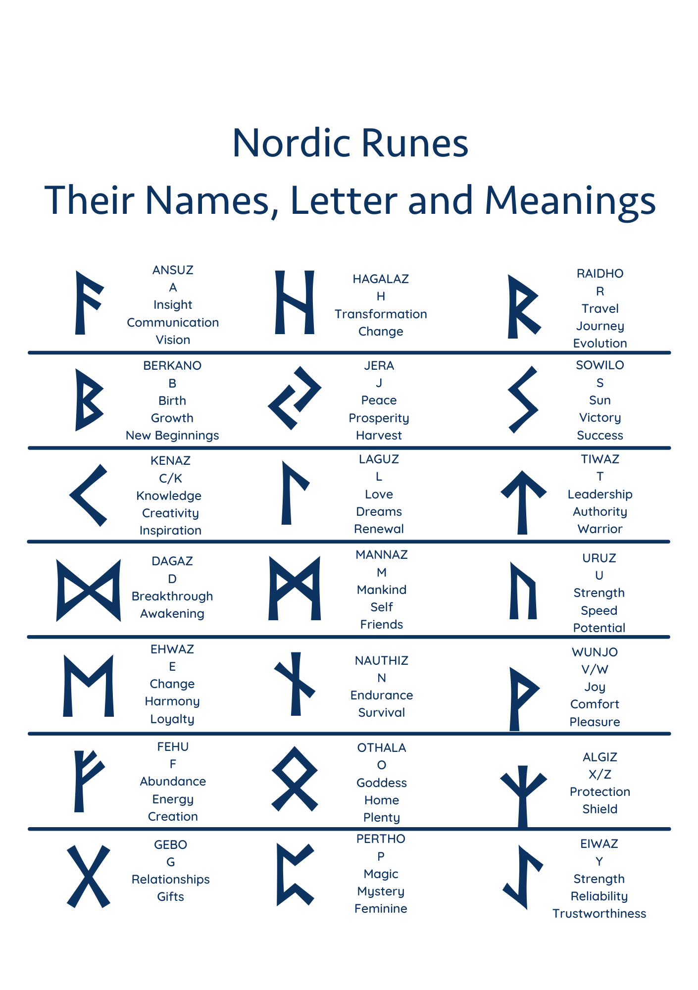Nordic Runes names, letters and meanings.